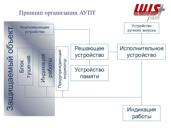 Принцип организации АУПТ Защищаемый объект Анализирующее устройство Решающее устройство Устройство