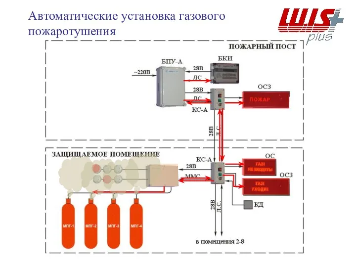 Автоматические установка газового пожаротушения