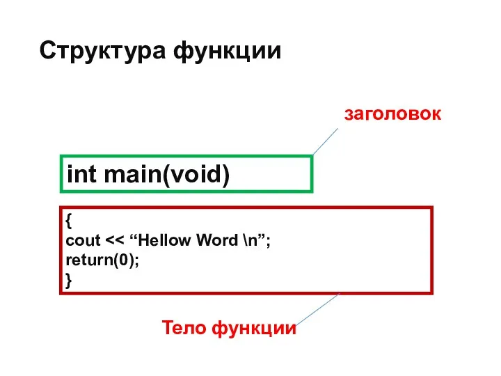 Структура функции int main(void) { cout return(0); } заголовок Тело функции