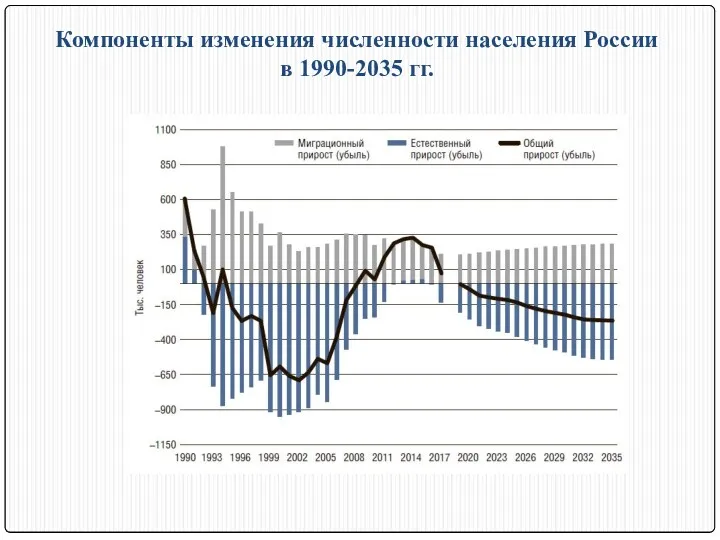 Компоненты изменения численности населения России в 1990-2035 гг.