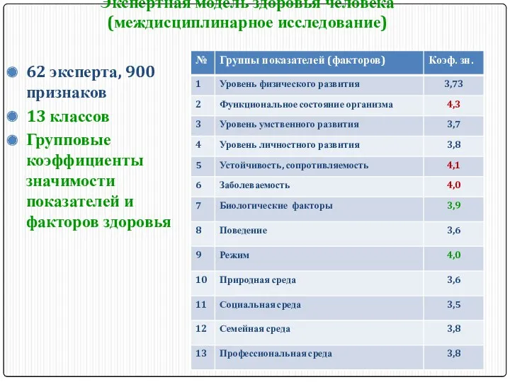 Экспертная модель здоровья человека (междисциплинарное исследование) 62 эксперта, 900 признаков