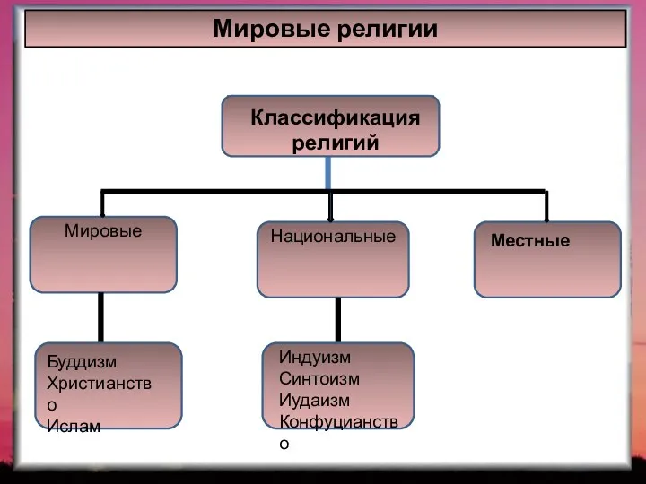 Мировые религии Национальные Мировые Буддизм Христианство Ислам Классификация религий Классификация религий Индуизм Синтоизм Иудаизм Конфуцианство Местные