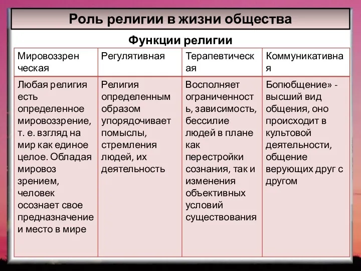 Роль религии в жизни общества Функции религии