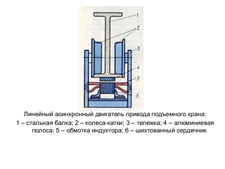 Линейные асинхронные двигатели. Сл. 180 Линейный асинхронный двигатель привода подъемного
