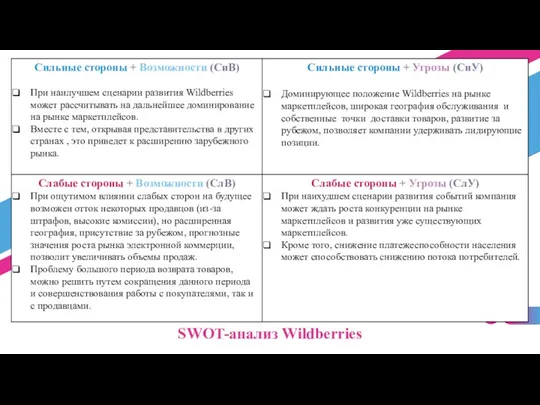 SWOT-анализ Wildberries