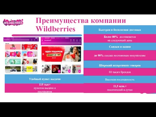 Преимущества компании Wildberries Быстрая и бесплатная доставка Более 80% доставляется