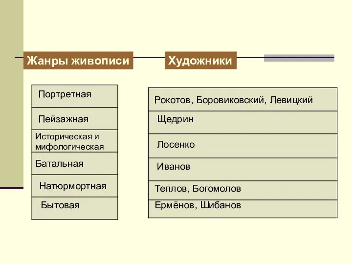 Жанры живописи Художники Рокотов, Боровиковский, Левицкий Щедрин Лосенко Иванов Теплов,