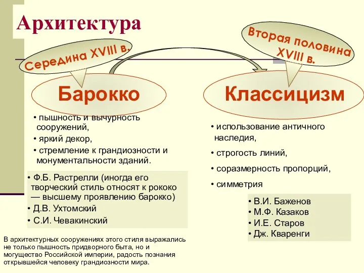 Архитектура пышность и вычурность сооружений, яркий декор, стремление к грандиозности