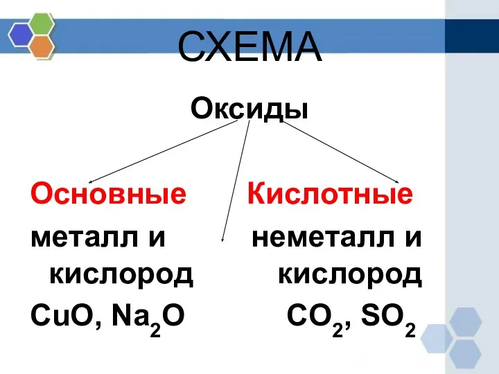 СХЕМА Оксиды Основные Кислотные металл и неметалл и кислород кислород CuO, Na2O CO2, SO2