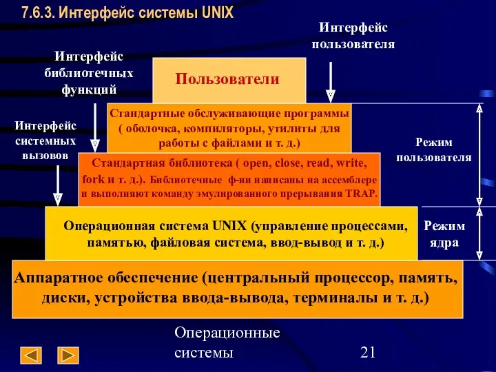 Операционные системы 7.6.3. Интерфейс системы UNIX Пользователи Стандартные обслуживающие программы