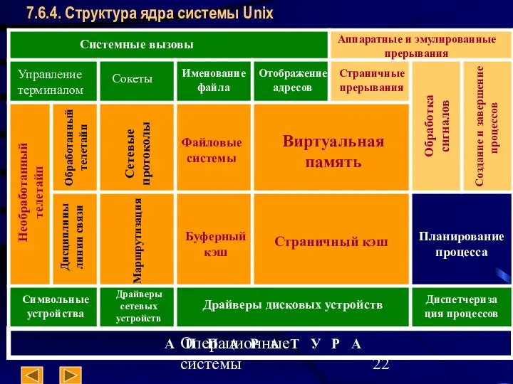 Операционные системы 7.6.4. Структура ядра системы Unix Системные вызовы Аппаратные