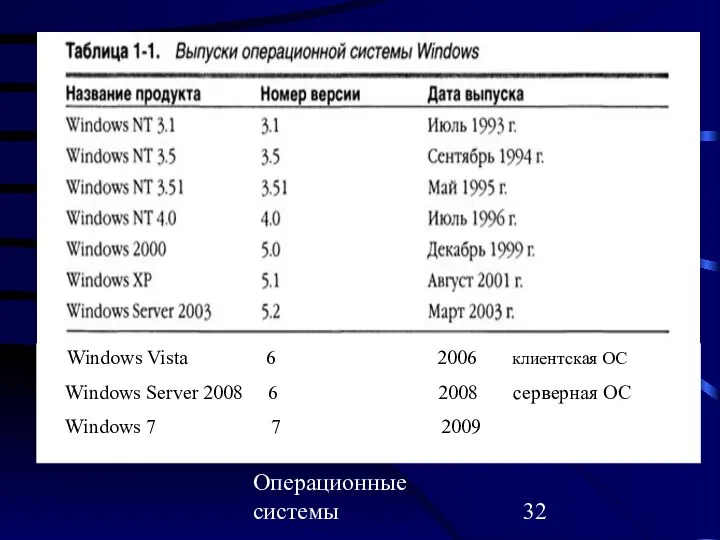 Операционные системы Windows Vista 6 2006 клиентская ОС Windows Server