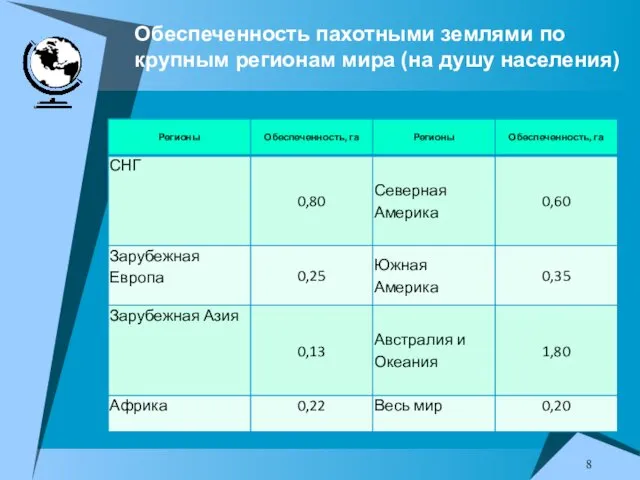 Обеспеченность пахотными землями по крупным регионам мира (на душу населения)