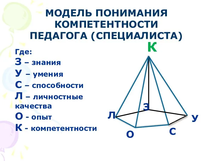 МОДЕЛЬ ПОНИМАНИЯ КОМПЕТЕНТНОСТИ ПЕДАГОГА (СПЕЦИАЛИСТА) Где: З – знания У