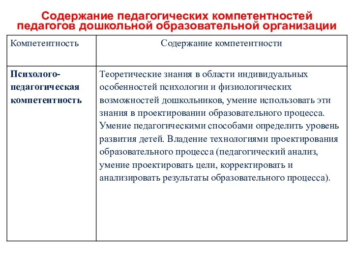 Содержание педагогических компетентностей педагогов дошкольной образовательной организации