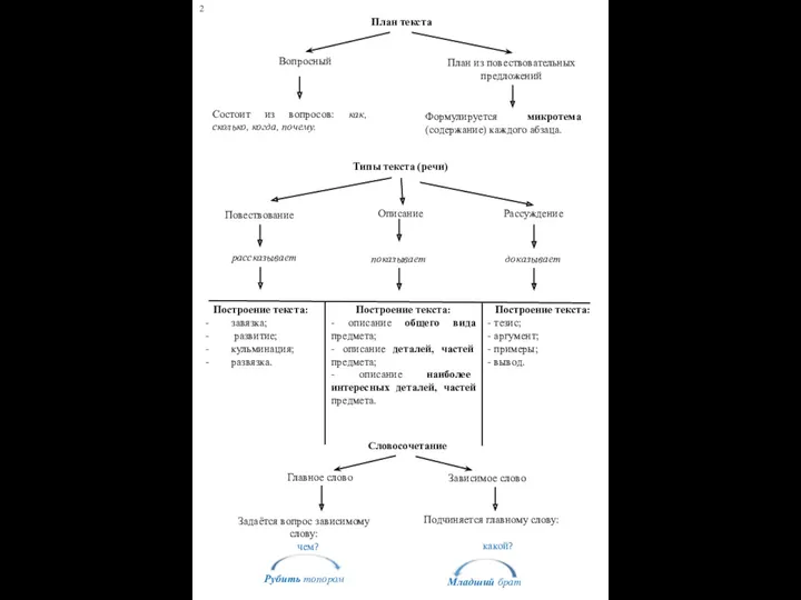 План текста Вопросный План из повествовательных предложений Состоит из вопросов: