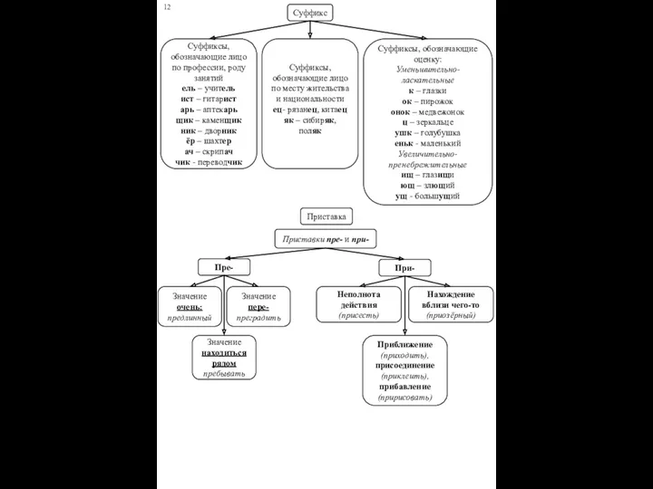 Приставка Суффикс Суффиксы, обозначающие лицо по профессии, роду занятий ель