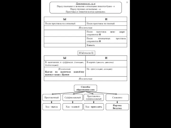 Приставки на –з, -с Перед гласными и звонкими согласными пишется