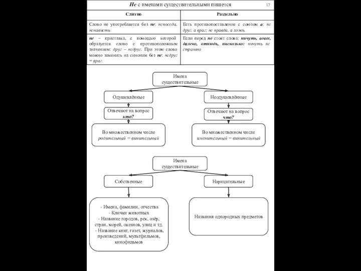 17 Имена существительные Одушевлённые Неодушевлённые Отвечают на вопрос кто? Отвечают