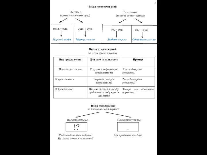 Виды словосочетаний Именные (главное слово имя сущ.) Глагольные (главное слово