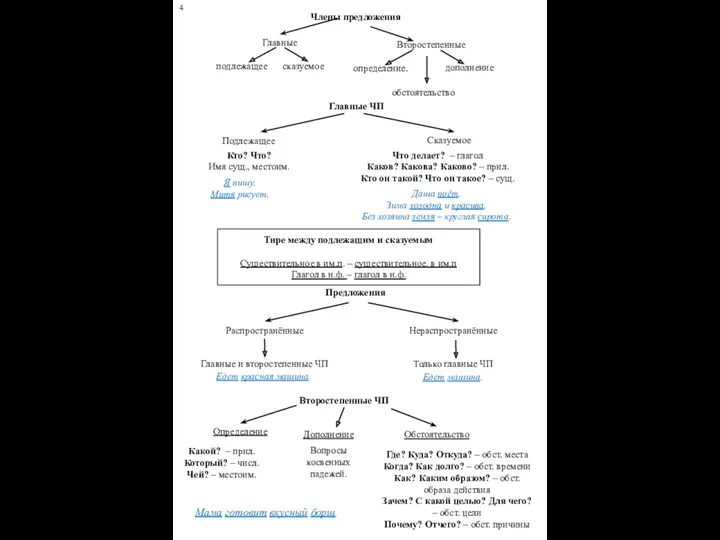 Члены предложения Главные Второстепенные подлежащее сказуемое определение. дополнение обстоятельство Главные
