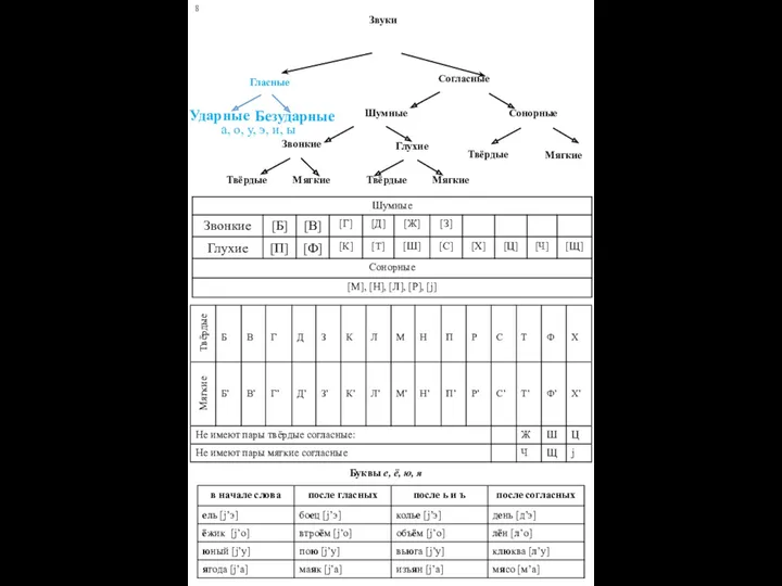 Звуки Гласные Согласные а, о, у, э, и, ы Шумные