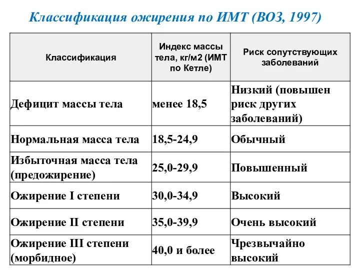 Классификация ожирения по ИМТ (ВОЗ, 1997)