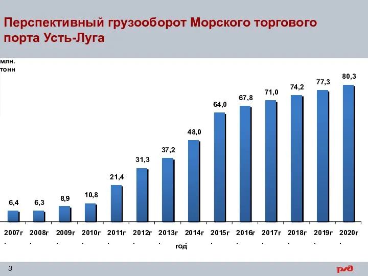 Перспективный грузооборот Морского торгового порта Усть-Луга млн. тонн