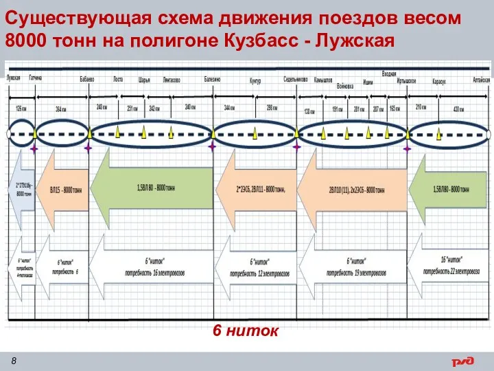 Существующая схема движения поездов весом 8000 тонн на полигоне Кузбасс - Лужская 6 ниток