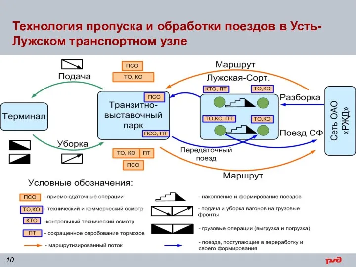 Технология пропуска и обработки поездов в Усть-Лужском транспортном узле