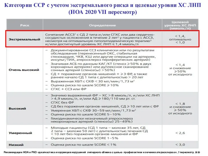 Категории ССР с учетом экстремального риска и целевые уровни ХС ЛНП (НОА 2020