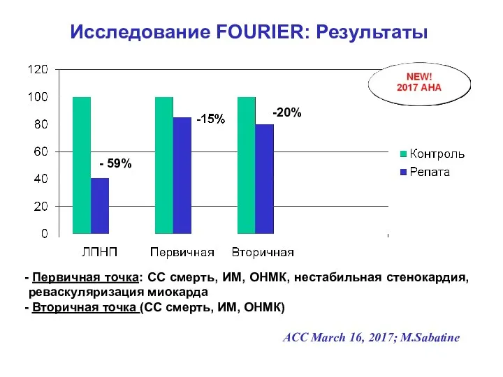Исследование FOURIER: Результаты - 59% -20% Первичная точка: СС смерть, ИМ, ОНМК, нестабильная