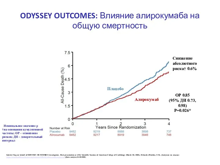 ODYSSEY OUTCOMES: Влияние алирокумаба на общую смертность Снижение абсолютного риска† 0.6% *Номинальное значение