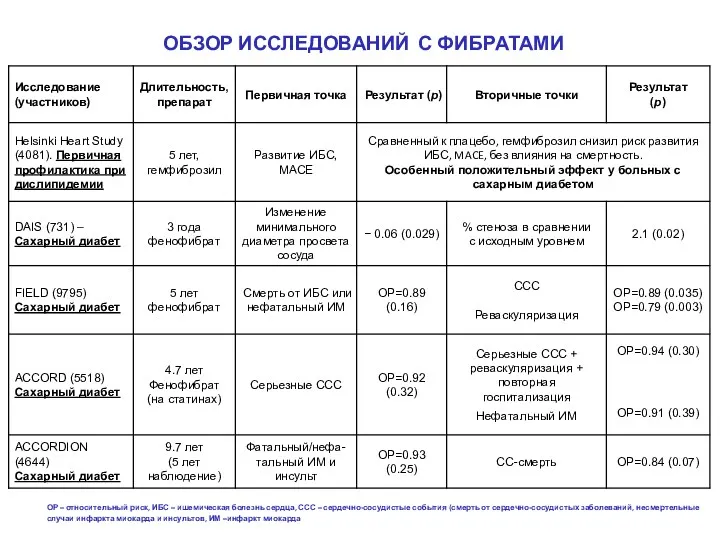 ОБЗОР ИССЛЕДОВАНИЙ С ФИБРАТАМИ ОР – относительный риск, ИБС – ишемическая болезнь сердца,