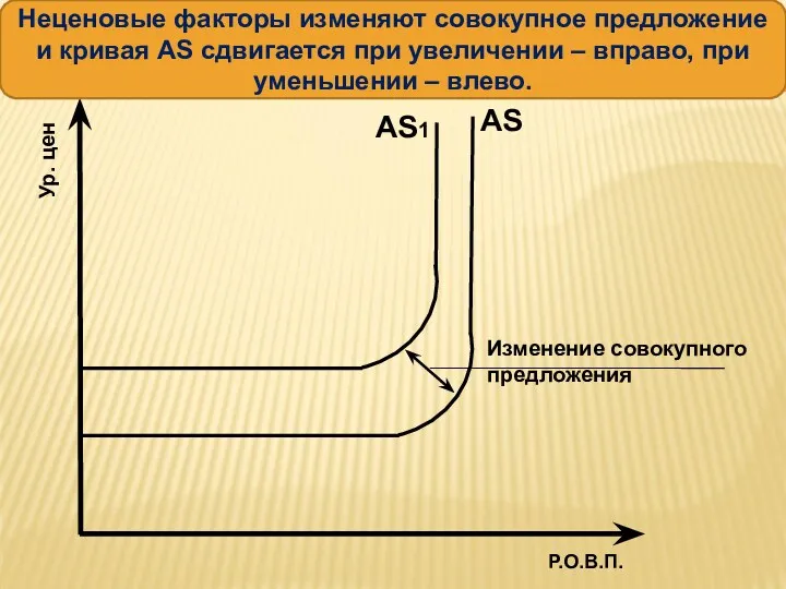 Ур. цен Р.О.В.П. AS Неценовые факторы изменяют совокупное предложение и