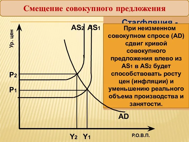 Стагфляция - ситуация, при которой страна одновременно страдает и от