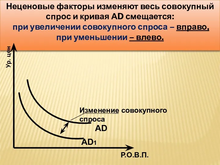 Неценовые факторы изменяют весь совокупный спрос и кривая АD смещается: