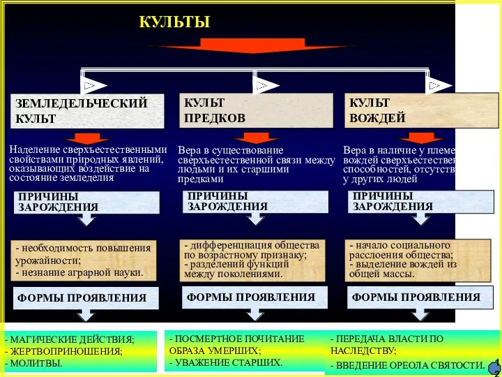 КУЛЬТЫ ЗЕМЛЕДЕЛЬЧЕСКИЙ КУЛЬТ Наделение сверхъестественными свойствами природных явлений, оказывающих воздействие