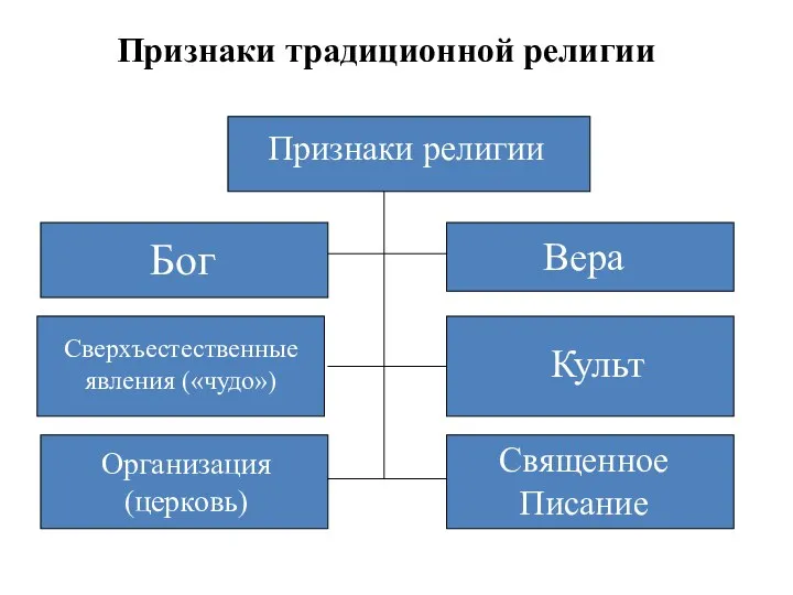 Признаки традиционной религии Признаки религии Бог Вера Сверхъестественные явления («чудо») Культ Организация (церковь) Священное Писание