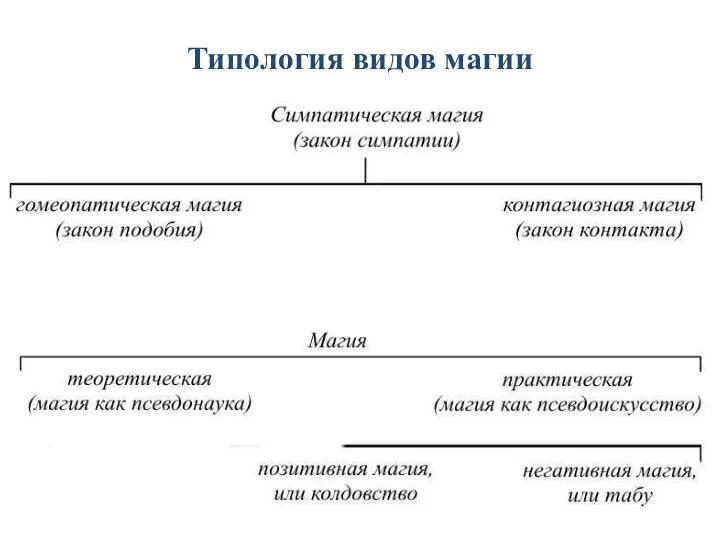 Типология видов магии