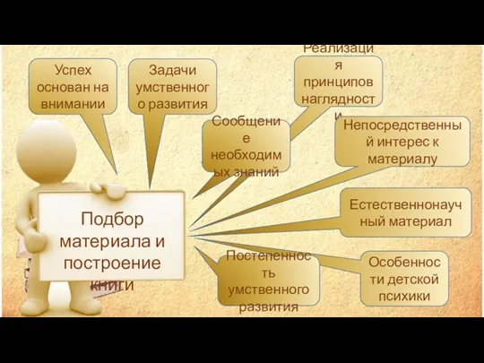 Особенности детской психики Реализация принципов наглядности Подбор материала и построение книги Задачи умственного