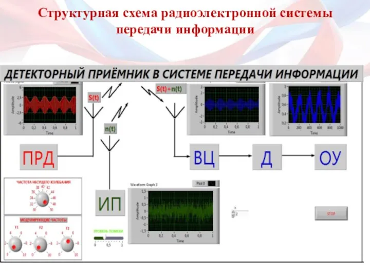 Структурная схема радиоэлектронной системы передачи информации