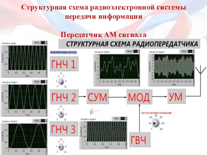 Структурная схема радиоэлектронной системы передачи информации Передатчик АМ сигнала