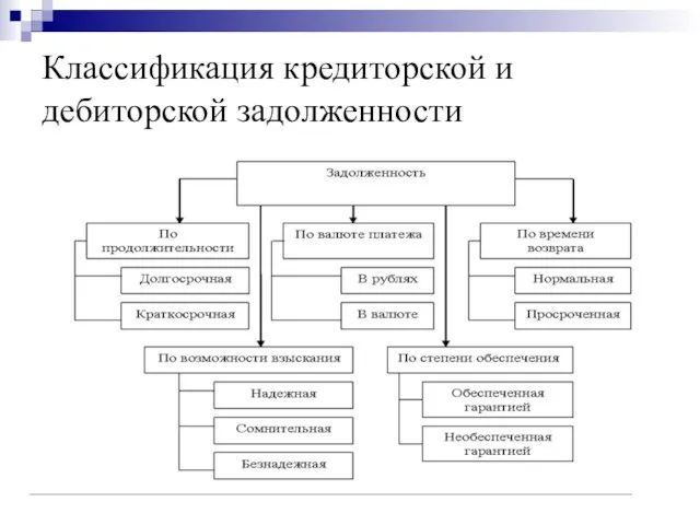 Классификация кредиторской и дебиторской задолженности