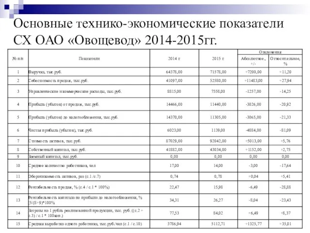 Основные технико-экономические показатели СХ ОАО «Овощевод» 2014-2015гг.