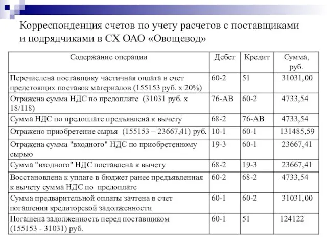 Корреспонденция счетов по учету расчетов с поставщиками и подрядчиками в СХ ОАО «Овощевод»