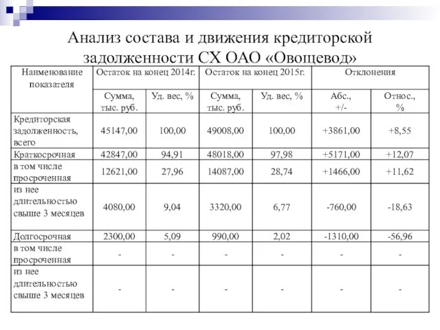 Анализ состава и движения кредиторской задолженности СХ ОАО «Овощевод»