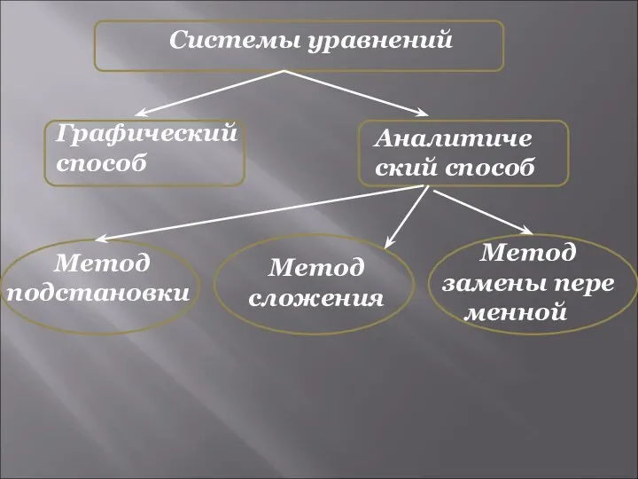 Системы уравнений Графический способ Аналитический способ Метод подстановки Метод сложения Метод замены пере менной