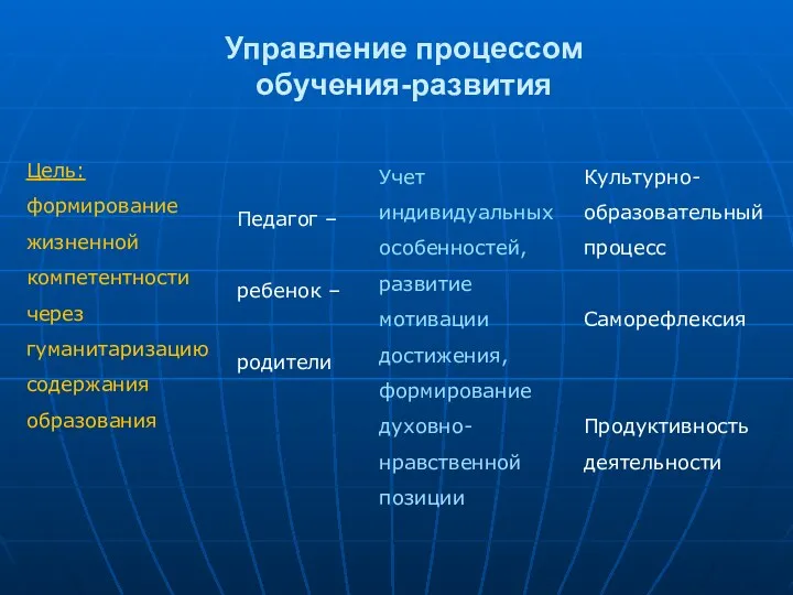 Управление процессом обучения-развития Цель: формирование жизненной компетентности через гуманитаризацию содержания