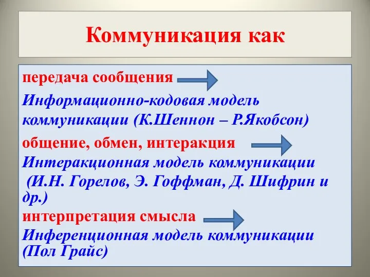 Коммуникация как передача сообщения Информационно-кодовая модель коммуникации (К.Шеннон – Р.Якобсон)